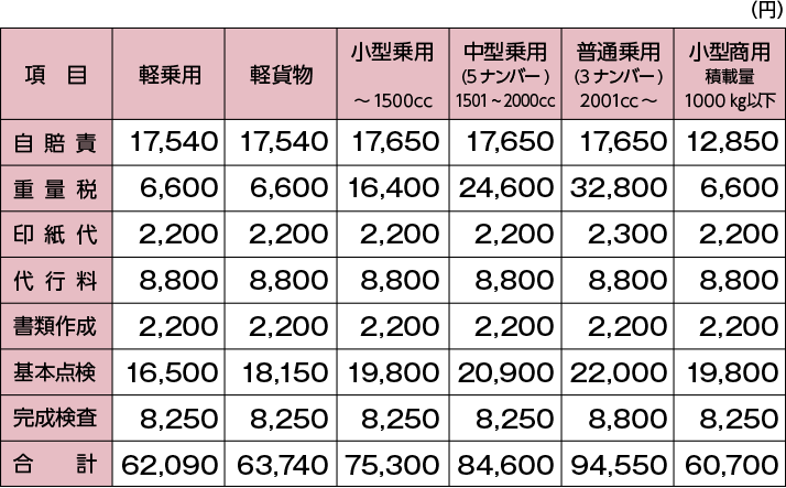 納得の車検プランをご提案